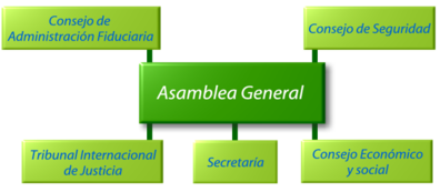 Organización De Las Naciones Unidas - DHpedia